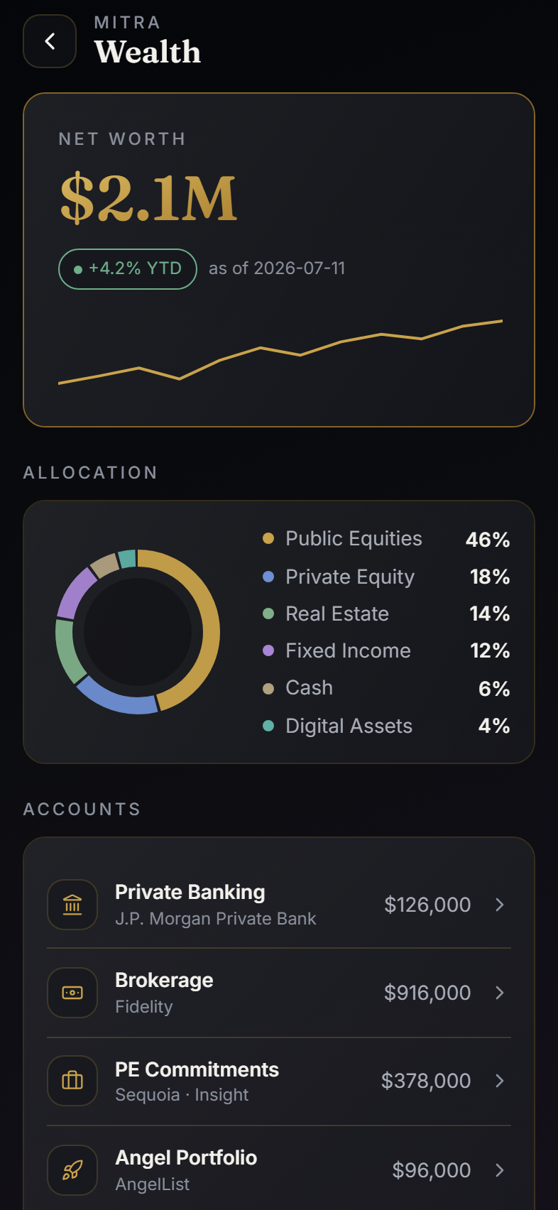 Mitra Wealth screen showing John Doe's net worth, spending, and accounts brought together in one view.